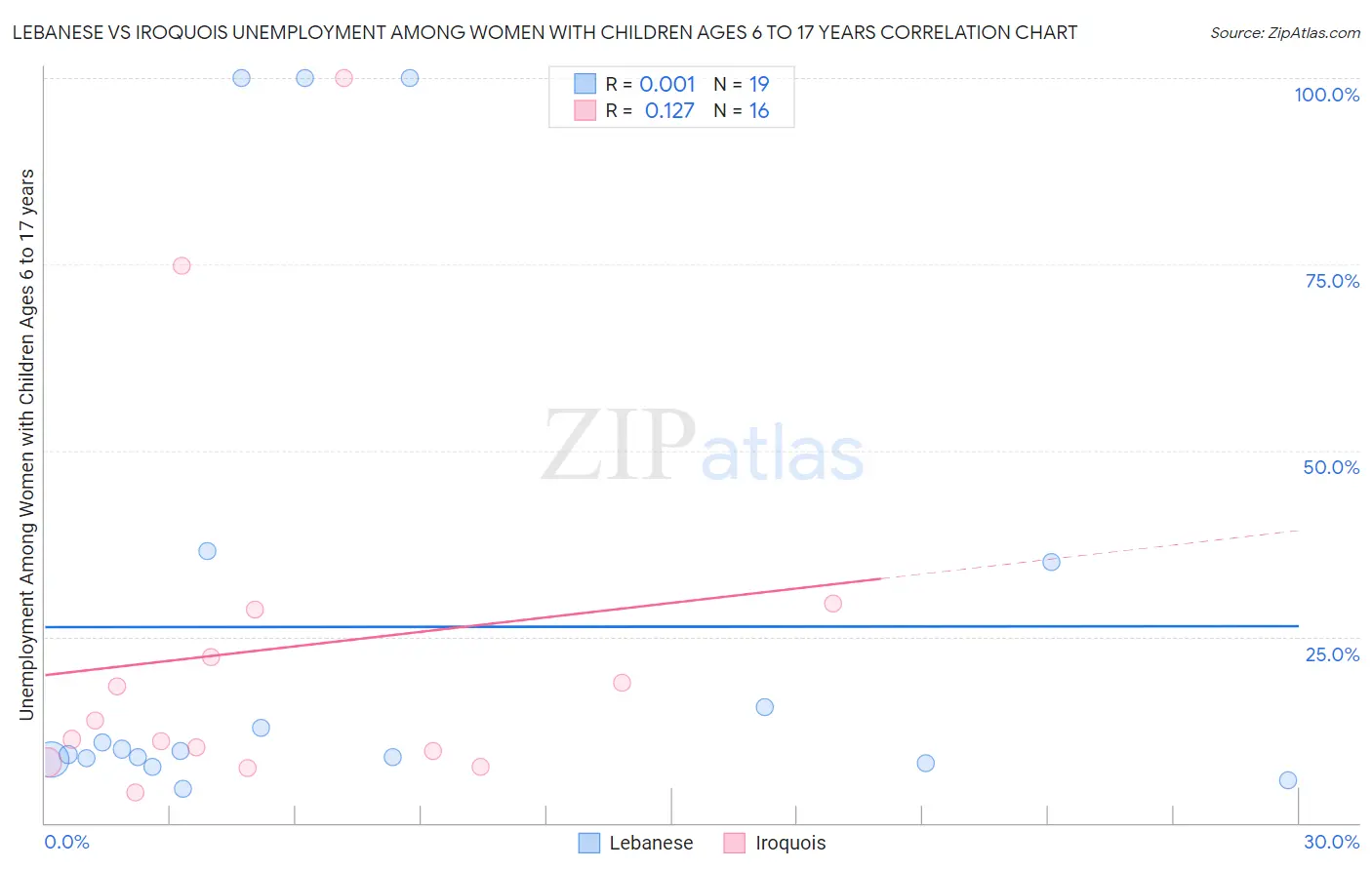 Lebanese vs Iroquois Unemployment Among Women with Children Ages 6 to 17 years