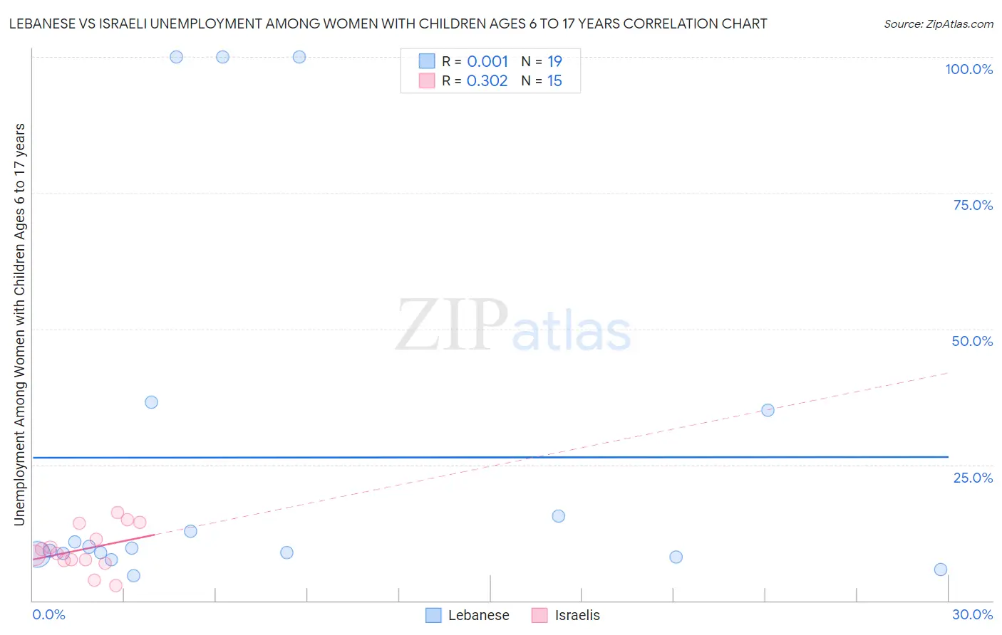 Lebanese vs Israeli Unemployment Among Women with Children Ages 6 to 17 years