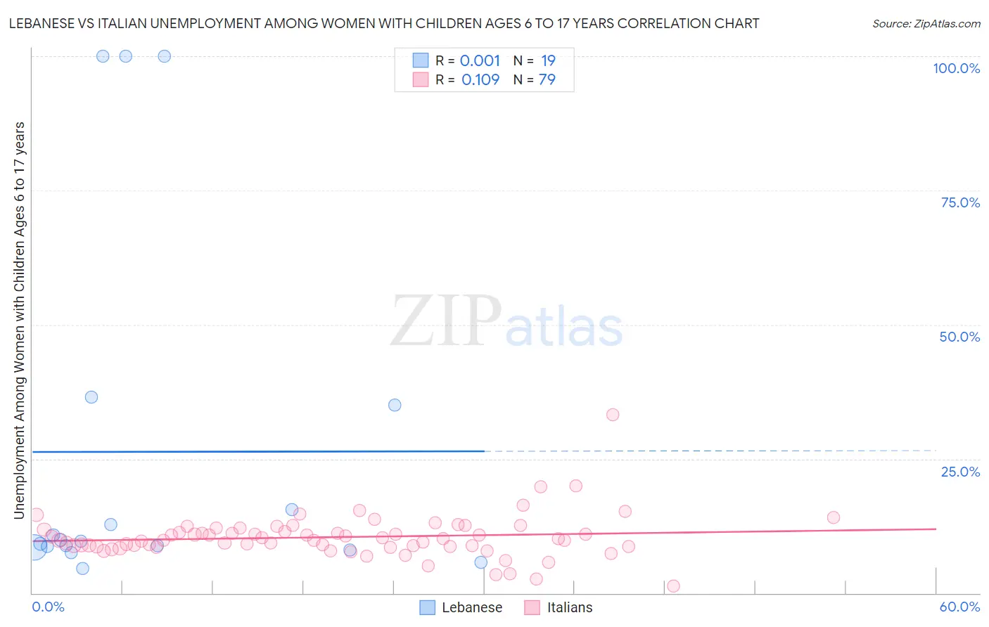 Lebanese vs Italian Unemployment Among Women with Children Ages 6 to 17 years