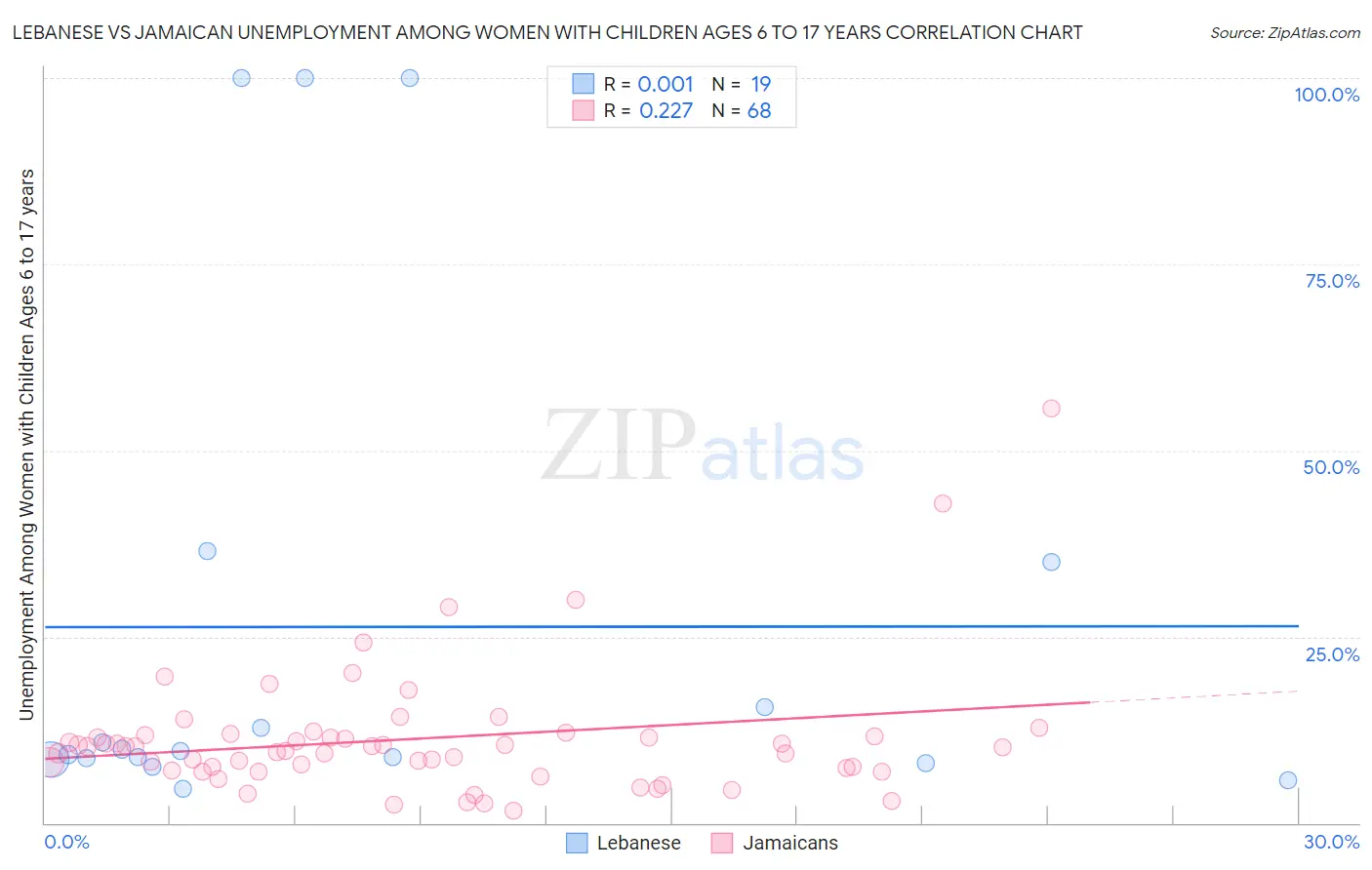 Lebanese vs Jamaican Unemployment Among Women with Children Ages 6 to 17 years