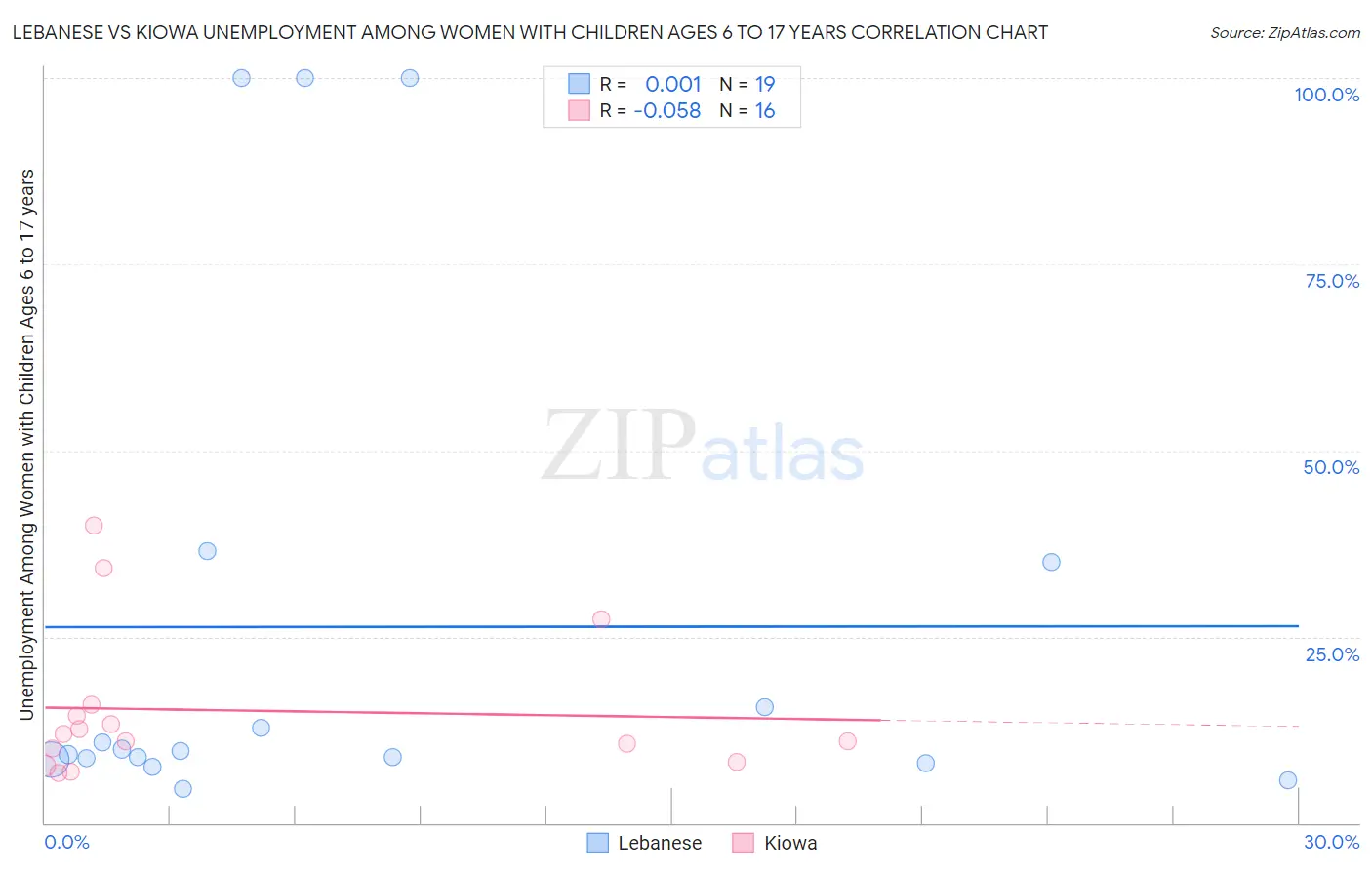 Lebanese vs Kiowa Unemployment Among Women with Children Ages 6 to 17 years