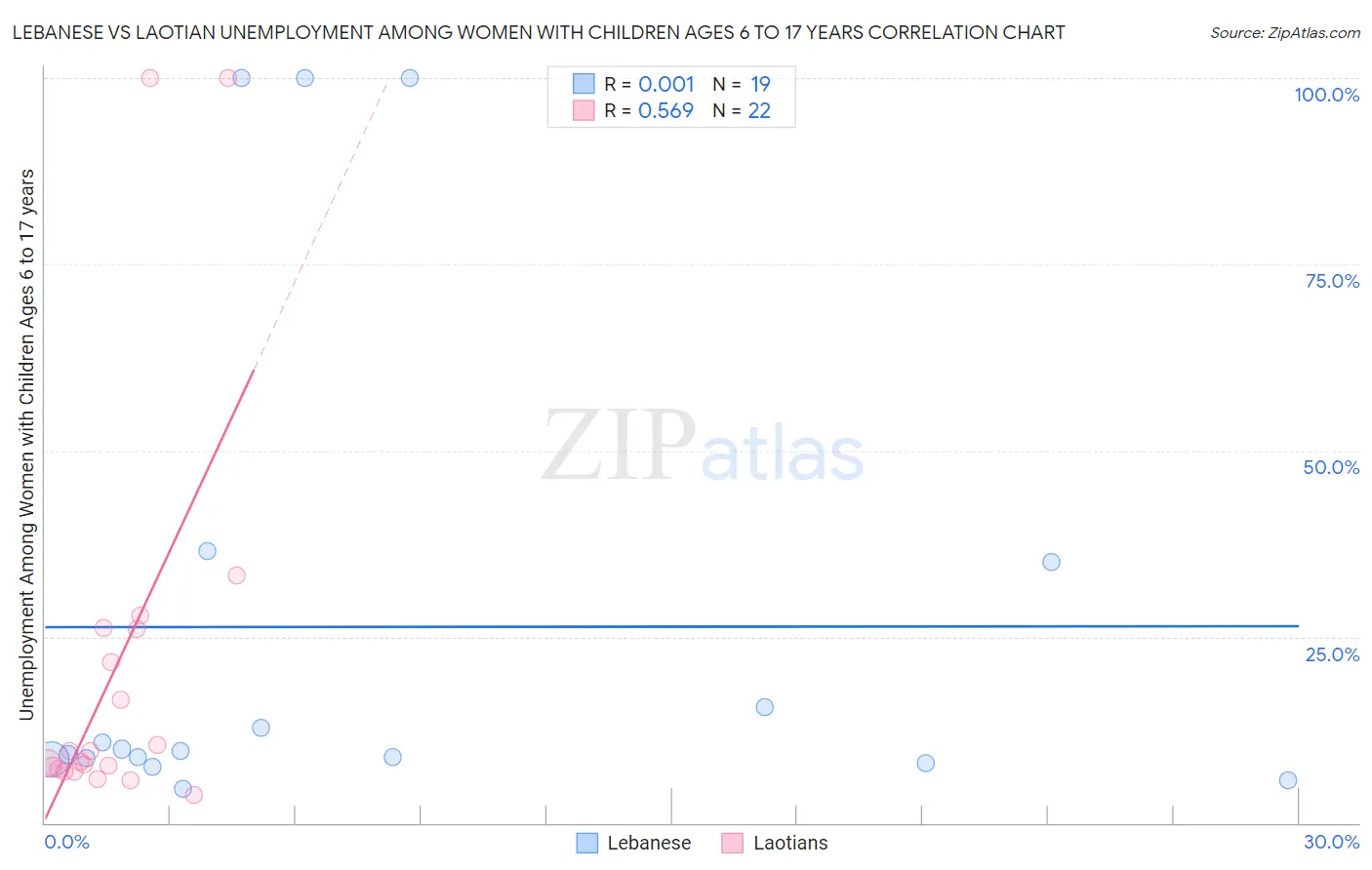 Lebanese vs Laotian Unemployment Among Women with Children Ages 6 to 17 years