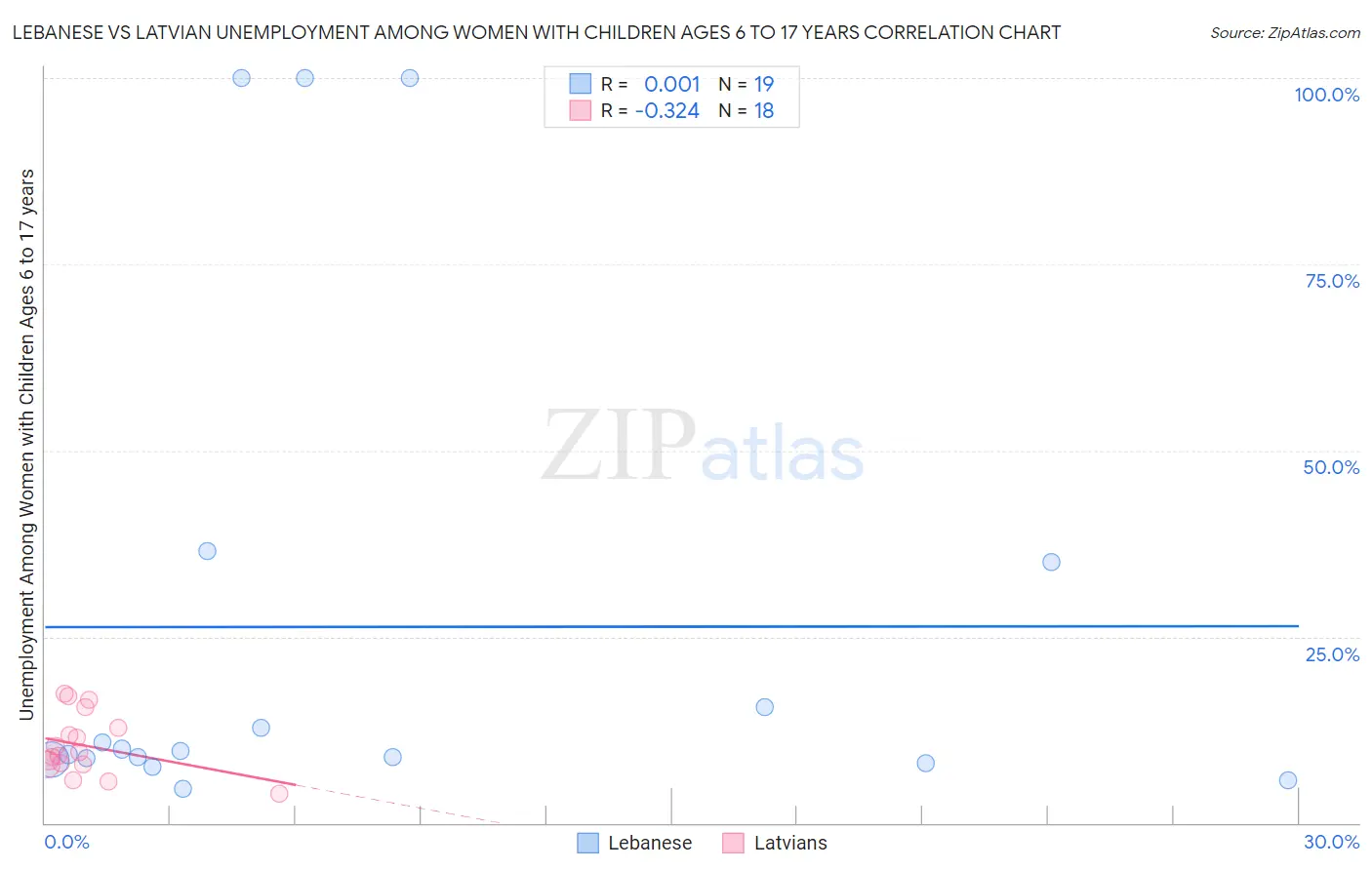 Lebanese vs Latvian Unemployment Among Women with Children Ages 6 to 17 years