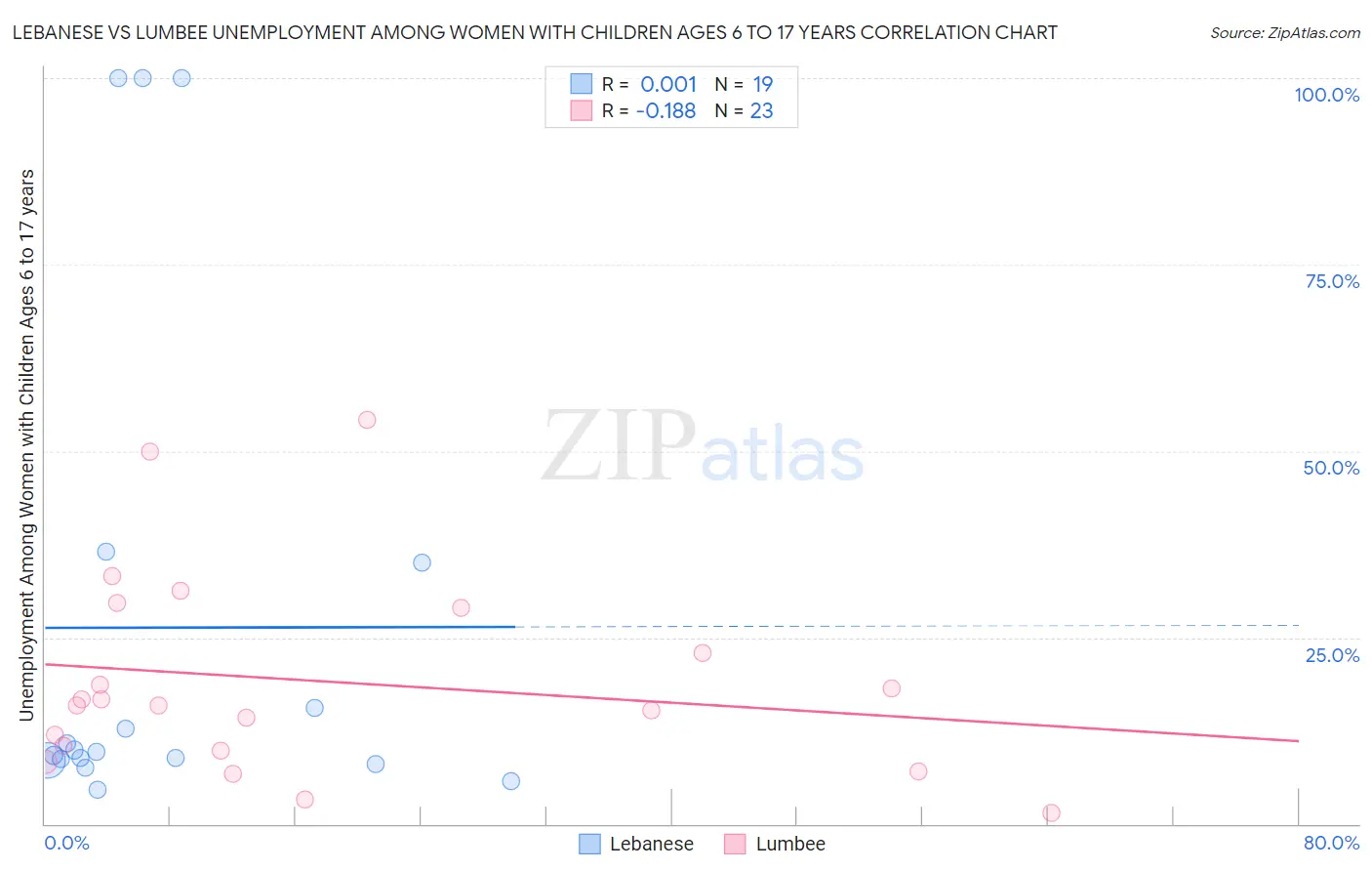 Lebanese vs Lumbee Unemployment Among Women with Children Ages 6 to 17 years