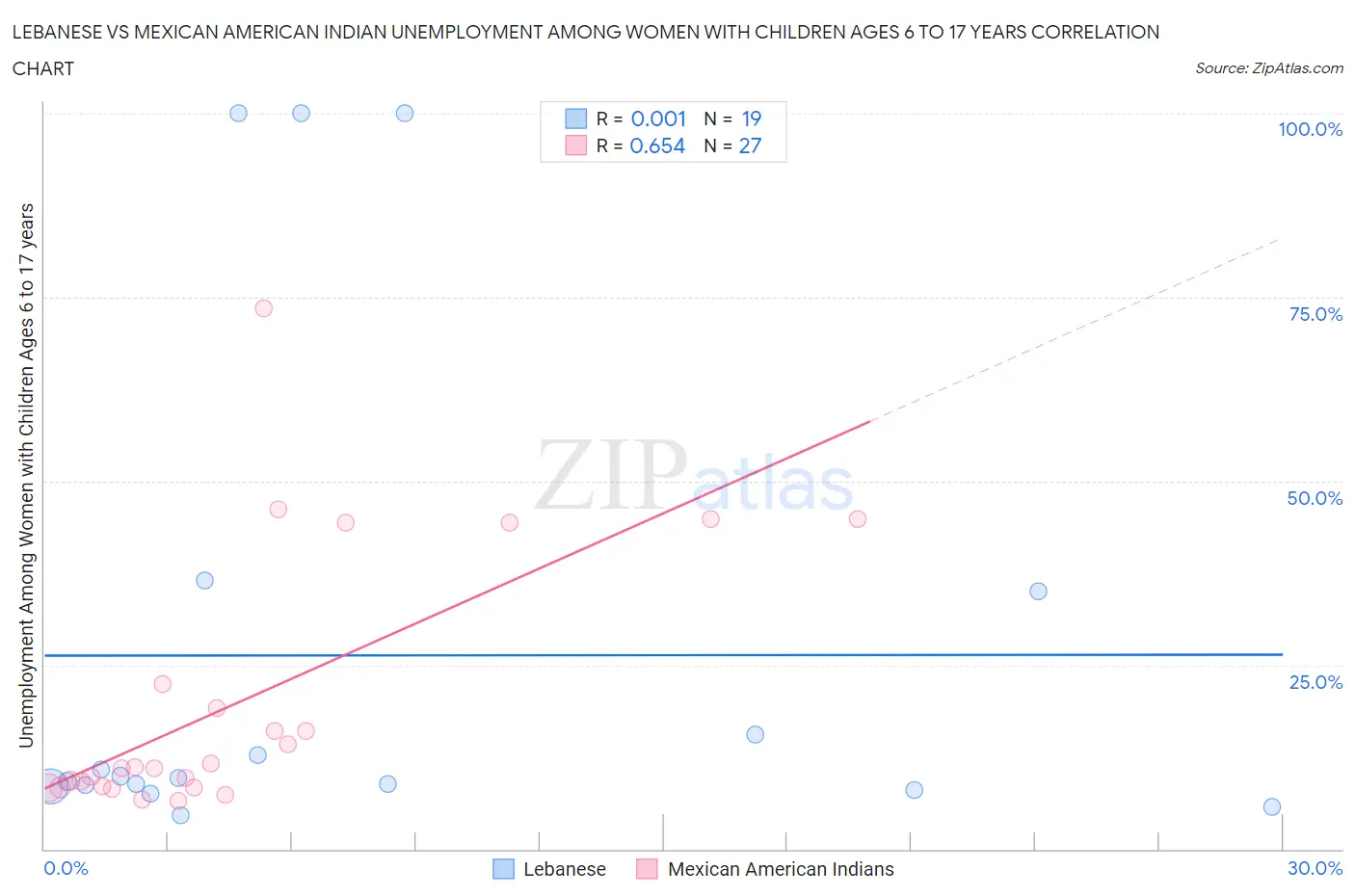 Lebanese vs Mexican American Indian Unemployment Among Women with Children Ages 6 to 17 years