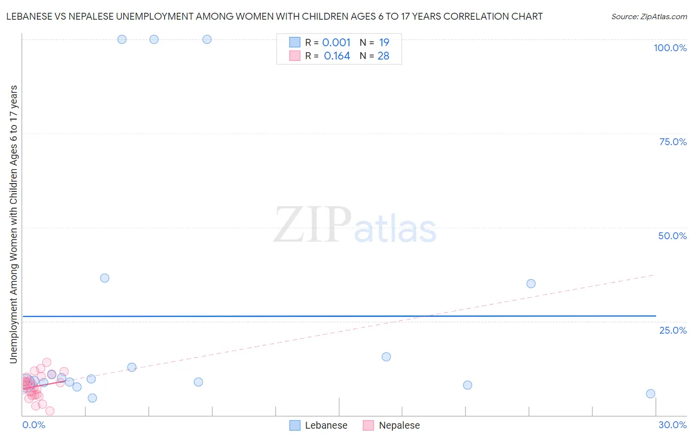 Lebanese vs Nepalese Unemployment Among Women with Children Ages 6 to 17 years