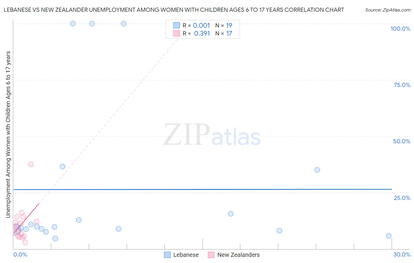 Lebanese vs New Zealander Unemployment Among Women with Children Ages 6 to 17 years