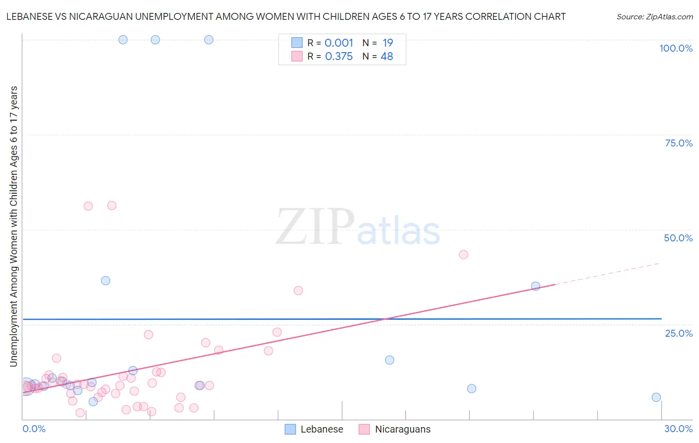 Lebanese vs Nicaraguan Unemployment Among Women with Children Ages 6 to 17 years