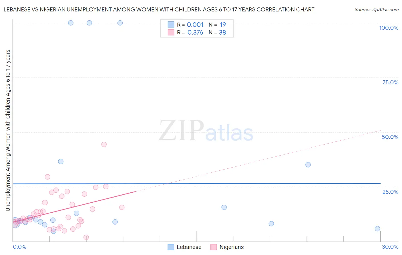 Lebanese vs Nigerian Unemployment Among Women with Children Ages 6 to 17 years