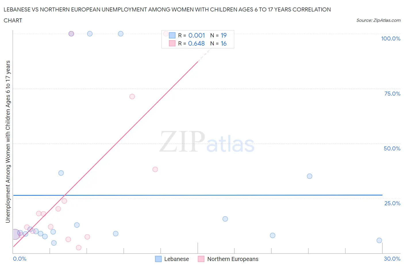 Lebanese vs Northern European Unemployment Among Women with Children Ages 6 to 17 years