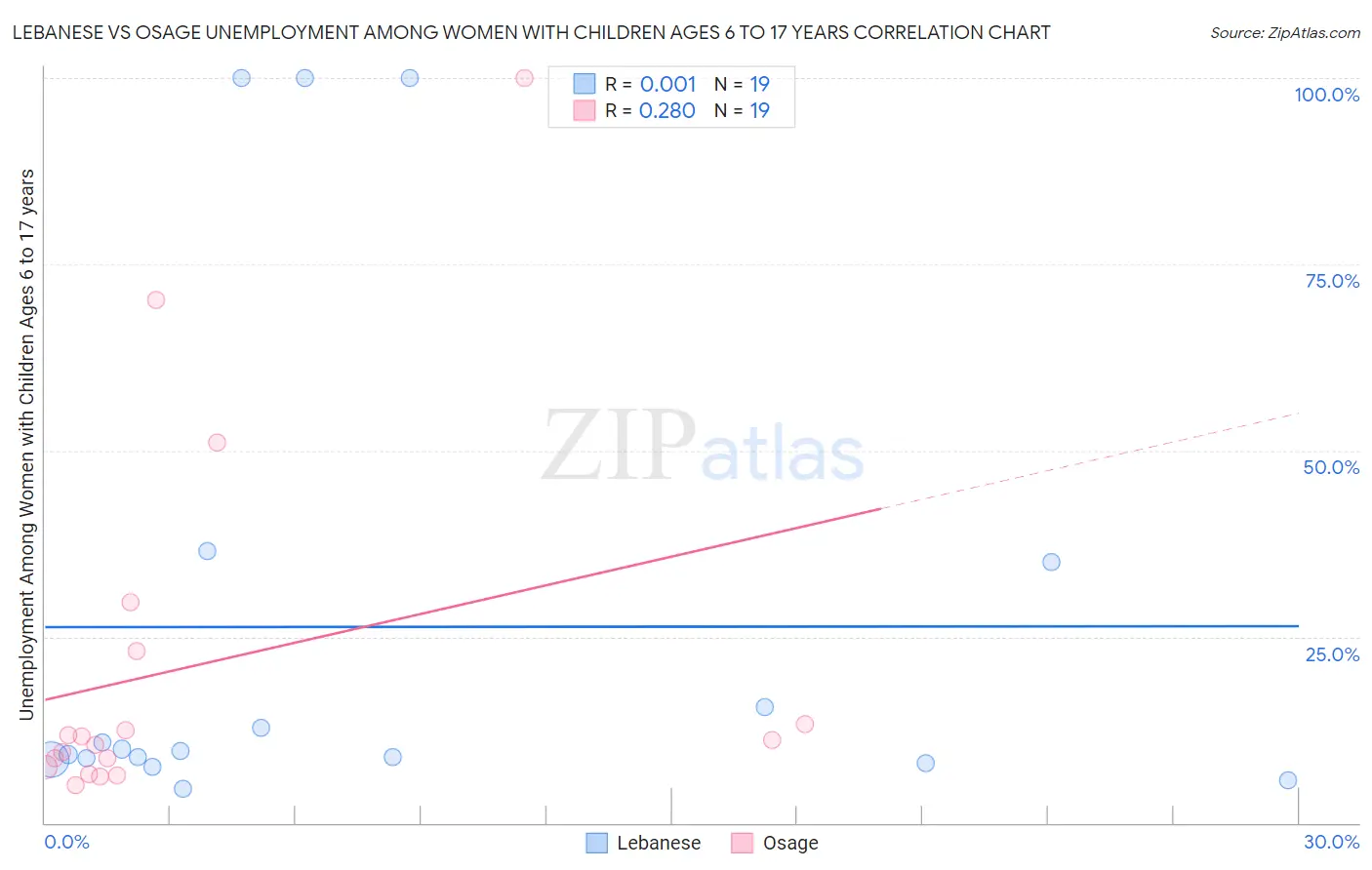 Lebanese vs Osage Unemployment Among Women with Children Ages 6 to 17 years