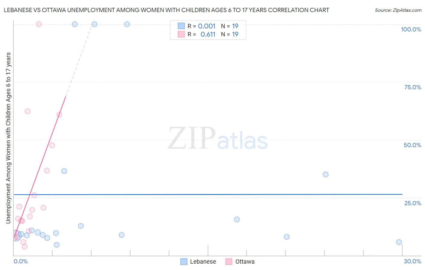Lebanese vs Ottawa Unemployment Among Women with Children Ages 6 to 17 years