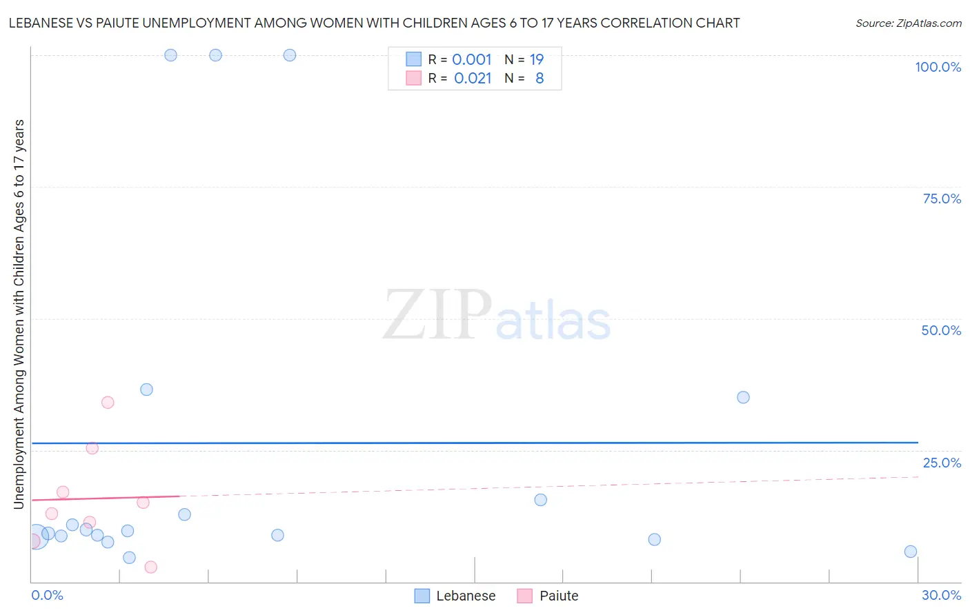 Lebanese vs Paiute Unemployment Among Women with Children Ages 6 to 17 years