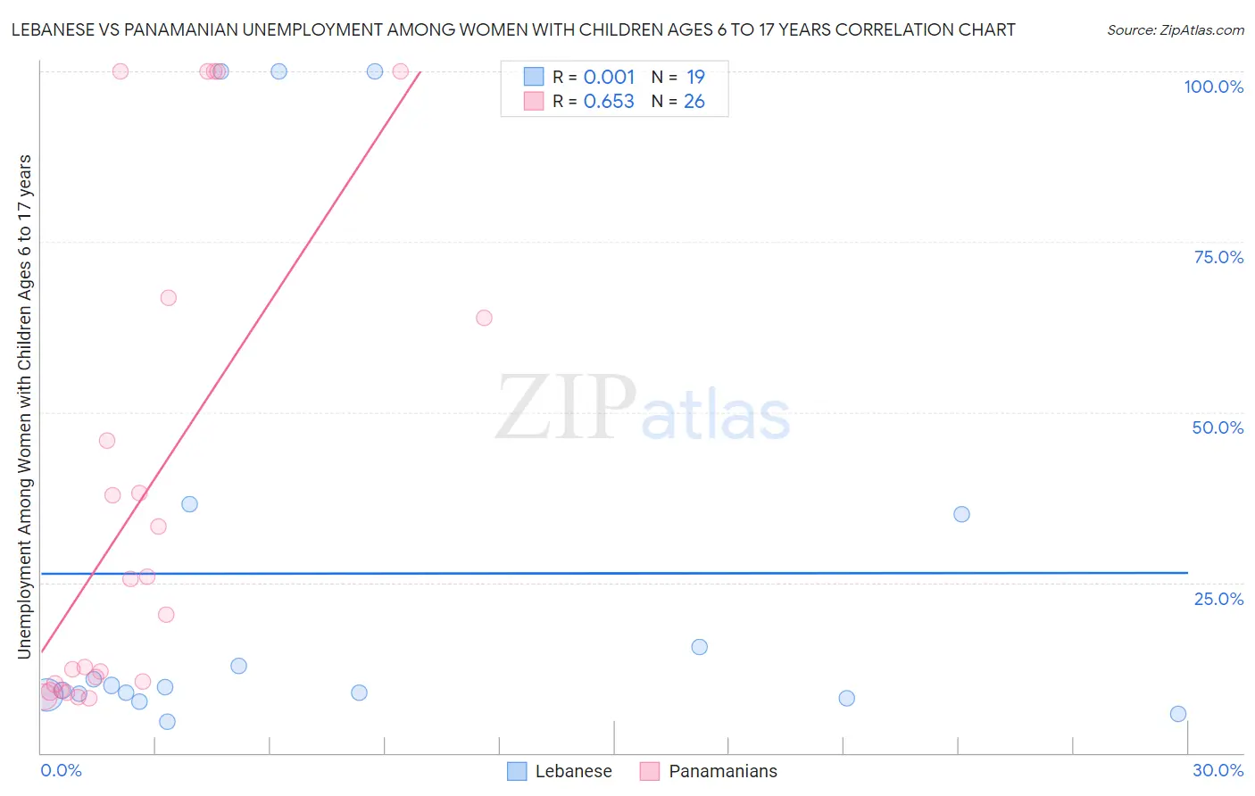 Lebanese vs Panamanian Unemployment Among Women with Children Ages 6 to 17 years