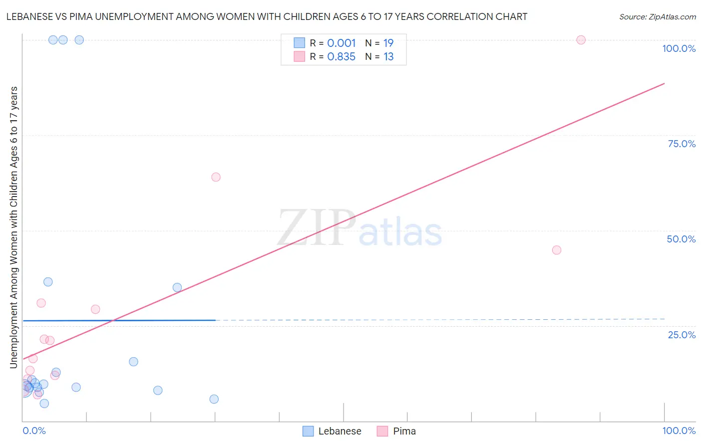 Lebanese vs Pima Unemployment Among Women with Children Ages 6 to 17 years