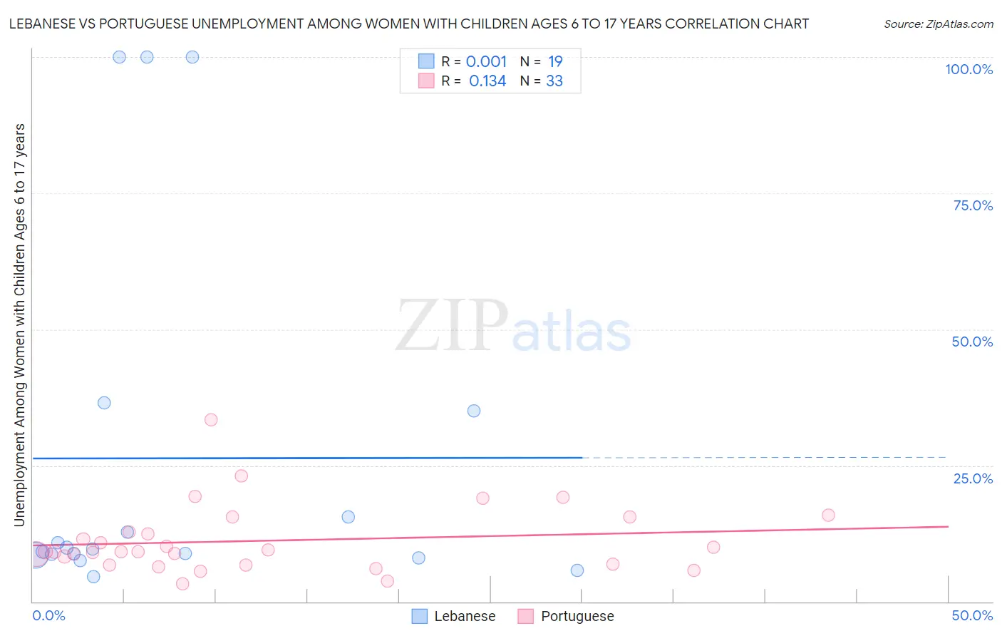 Lebanese vs Portuguese Unemployment Among Women with Children Ages 6 to 17 years