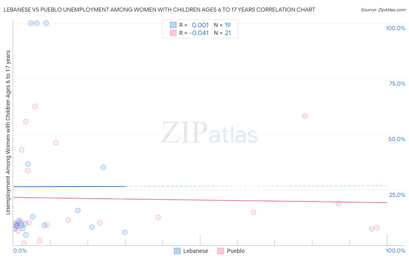 Lebanese vs Pueblo Unemployment Among Women with Children Ages 6 to 17 years