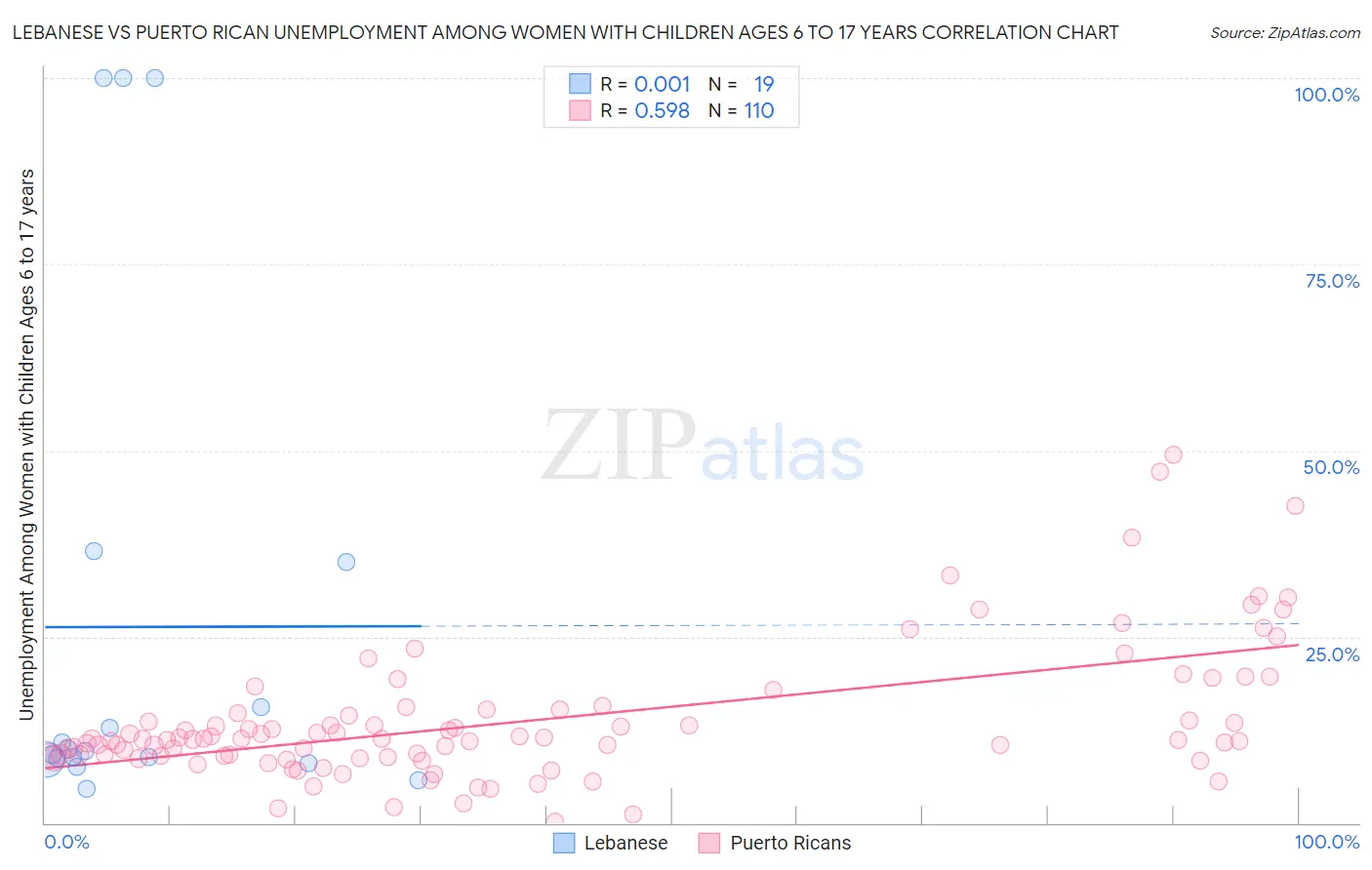 Lebanese vs Puerto Rican Unemployment Among Women with Children Ages 6 to 17 years