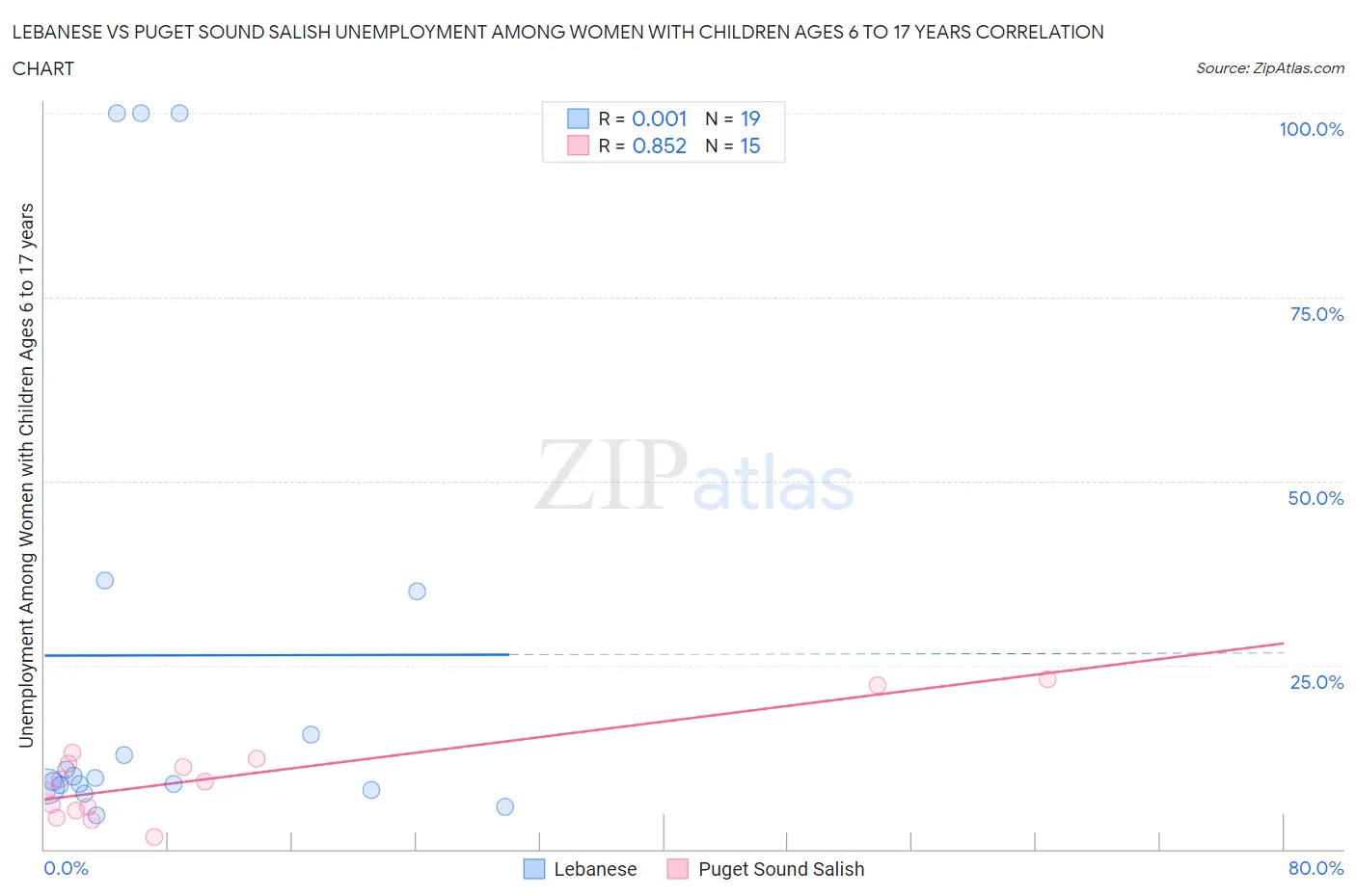 Lebanese vs Puget Sound Salish Unemployment Among Women with Children Ages 6 to 17 years