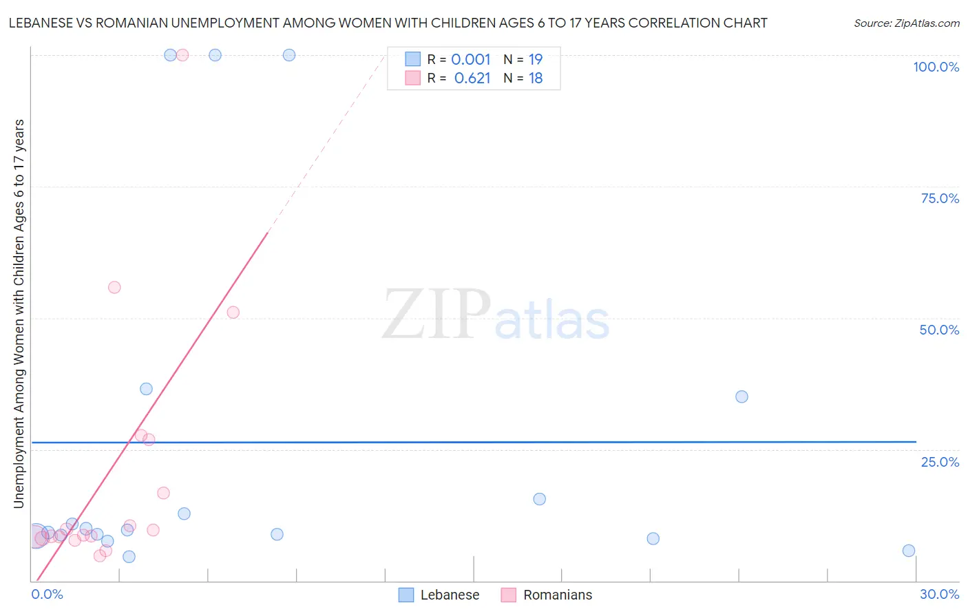 Lebanese vs Romanian Unemployment Among Women with Children Ages 6 to 17 years