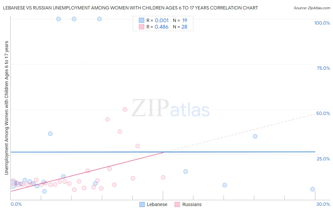 Lebanese vs Russian Unemployment Among Women with Children Ages 6 to 17 years