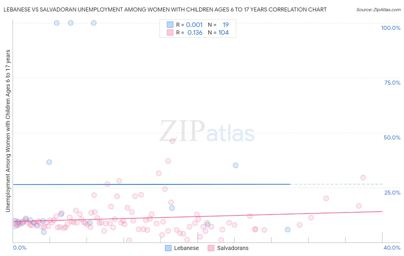 Lebanese vs Salvadoran Unemployment Among Women with Children Ages 6 to 17 years