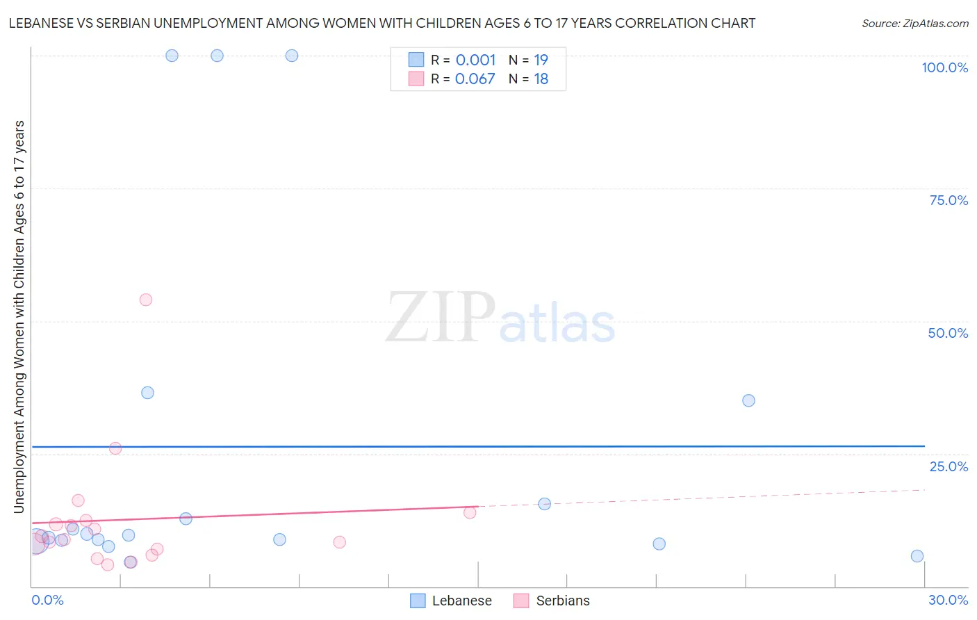 Lebanese vs Serbian Unemployment Among Women with Children Ages 6 to 17 years