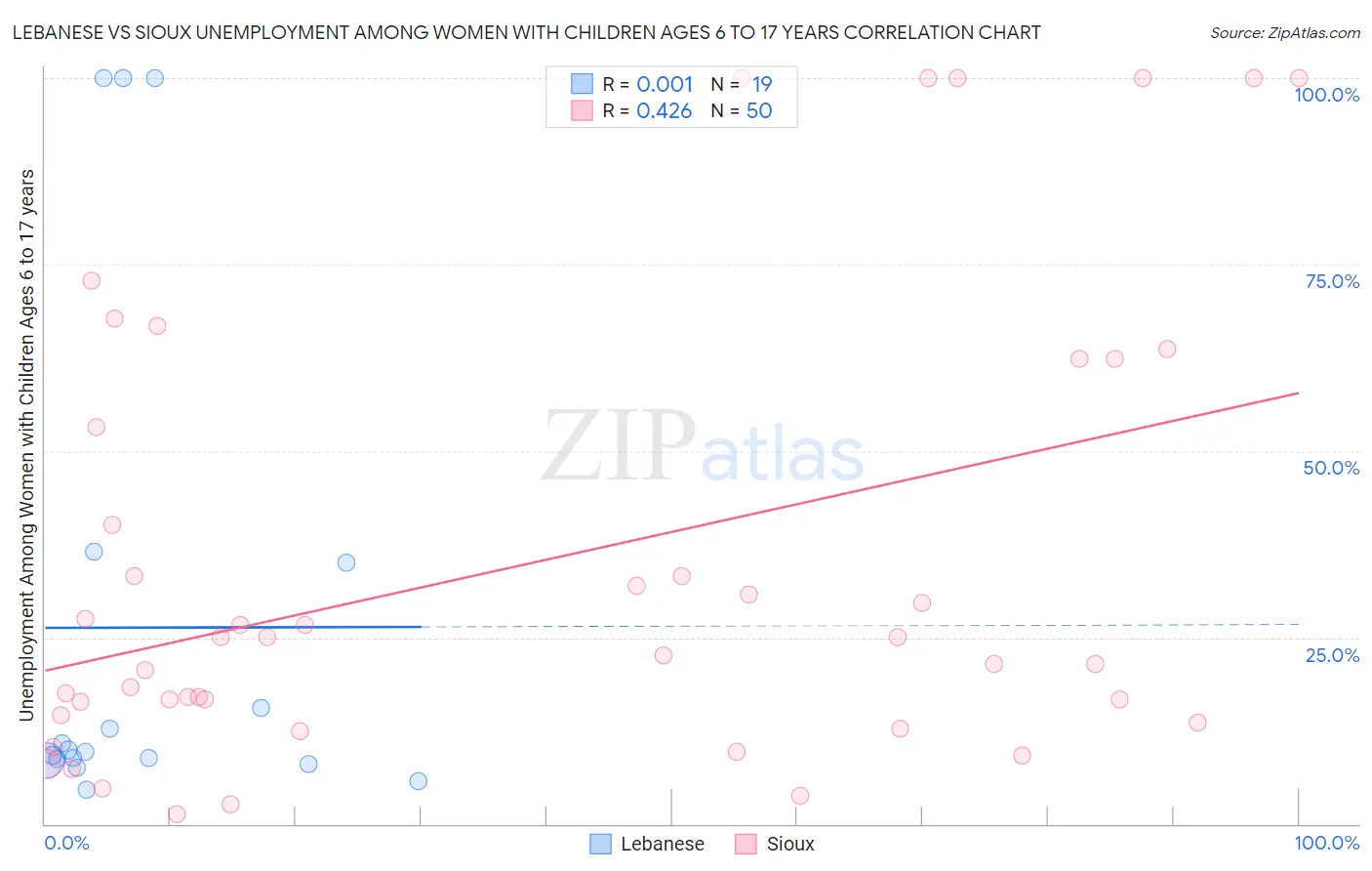 Lebanese vs Sioux Unemployment Among Women with Children Ages 6 to 17 years