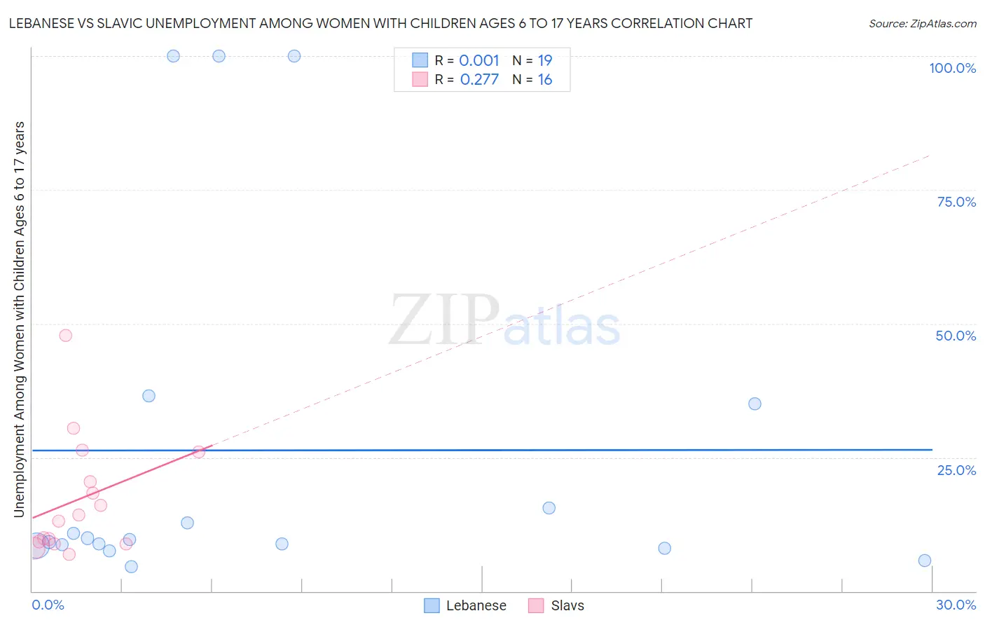 Lebanese vs Slavic Unemployment Among Women with Children Ages 6 to 17 years