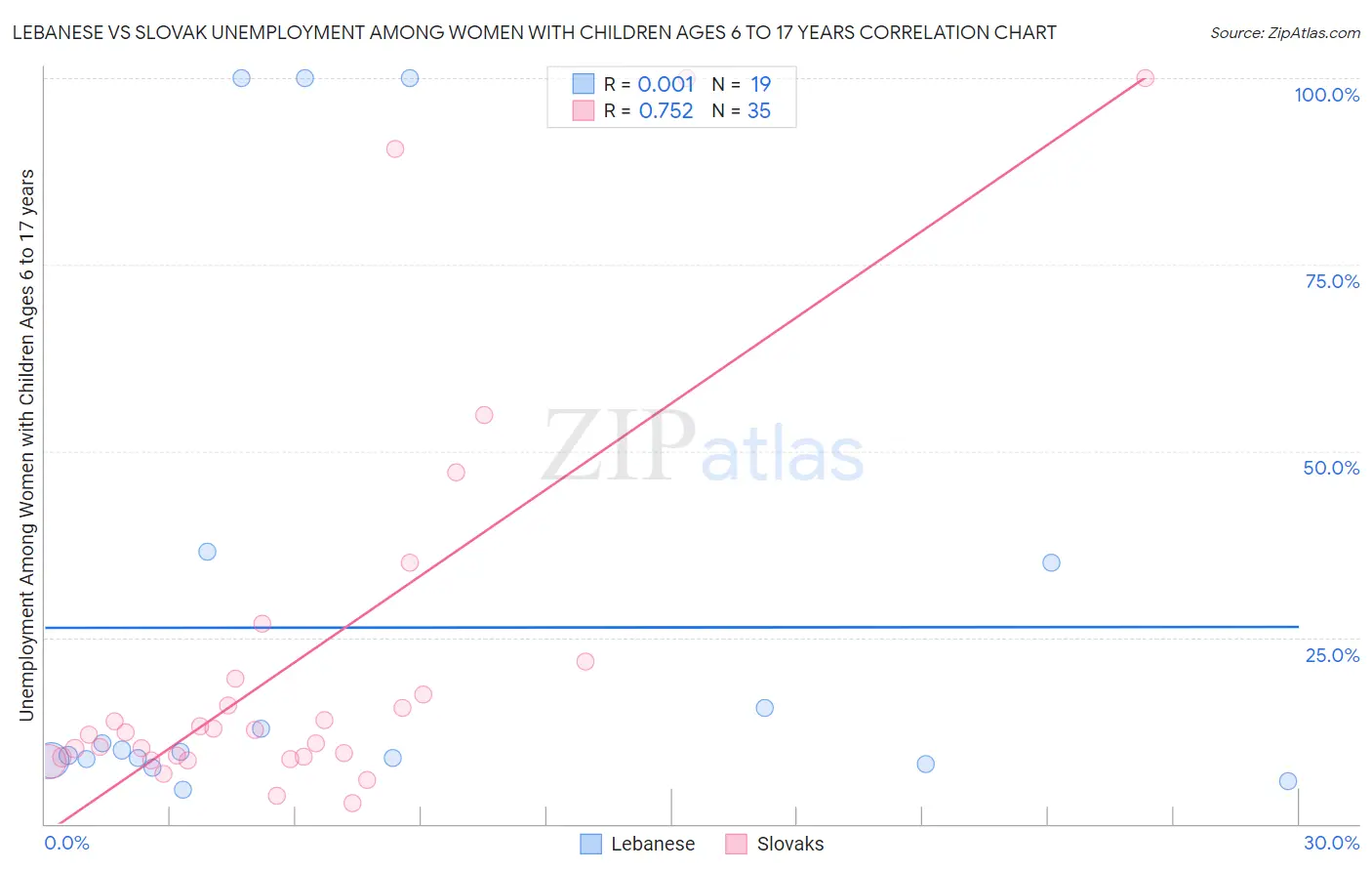 Lebanese vs Slovak Unemployment Among Women with Children Ages 6 to 17 years