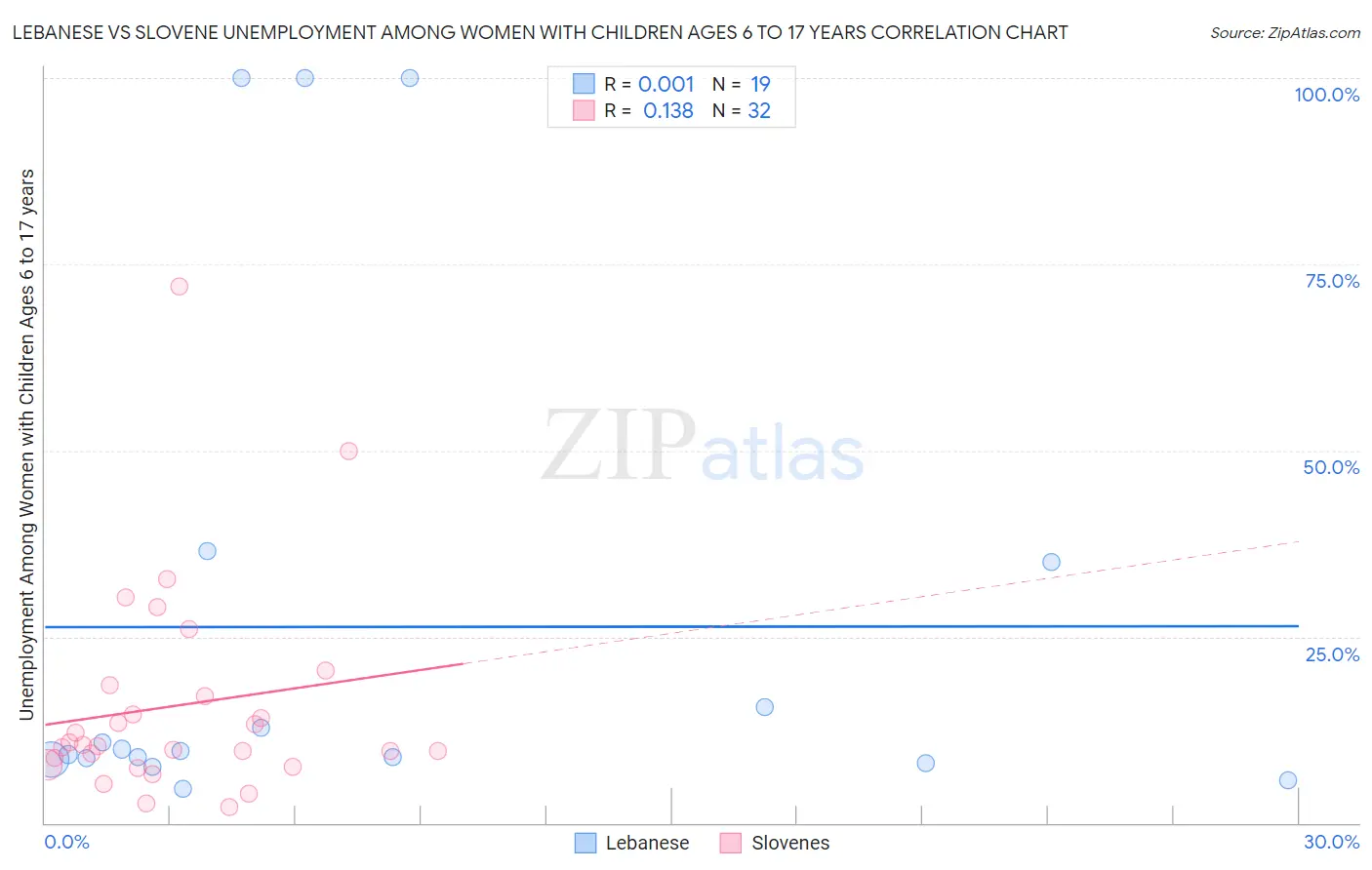 Lebanese vs Slovene Unemployment Among Women with Children Ages 6 to 17 years