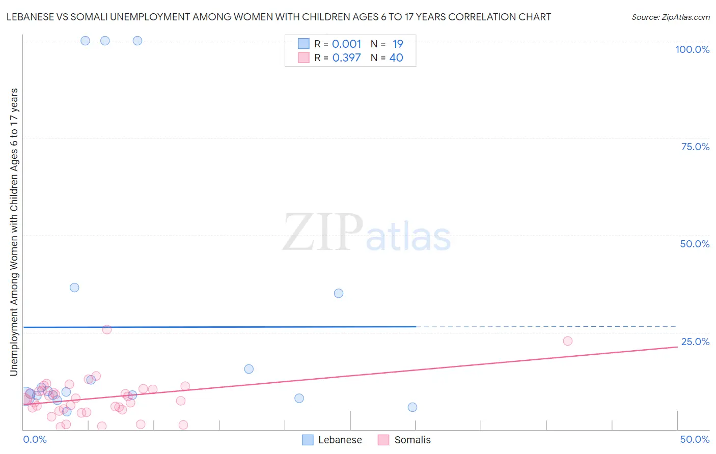 Lebanese vs Somali Unemployment Among Women with Children Ages 6 to 17 years