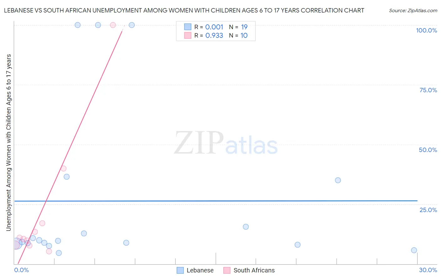 Lebanese vs South African Unemployment Among Women with Children Ages 6 to 17 years