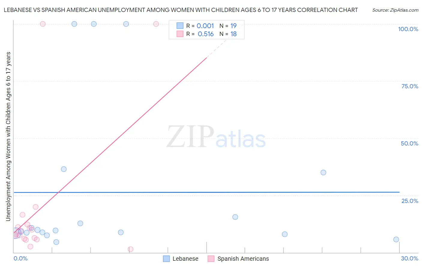 Lebanese vs Spanish American Unemployment Among Women with Children Ages 6 to 17 years