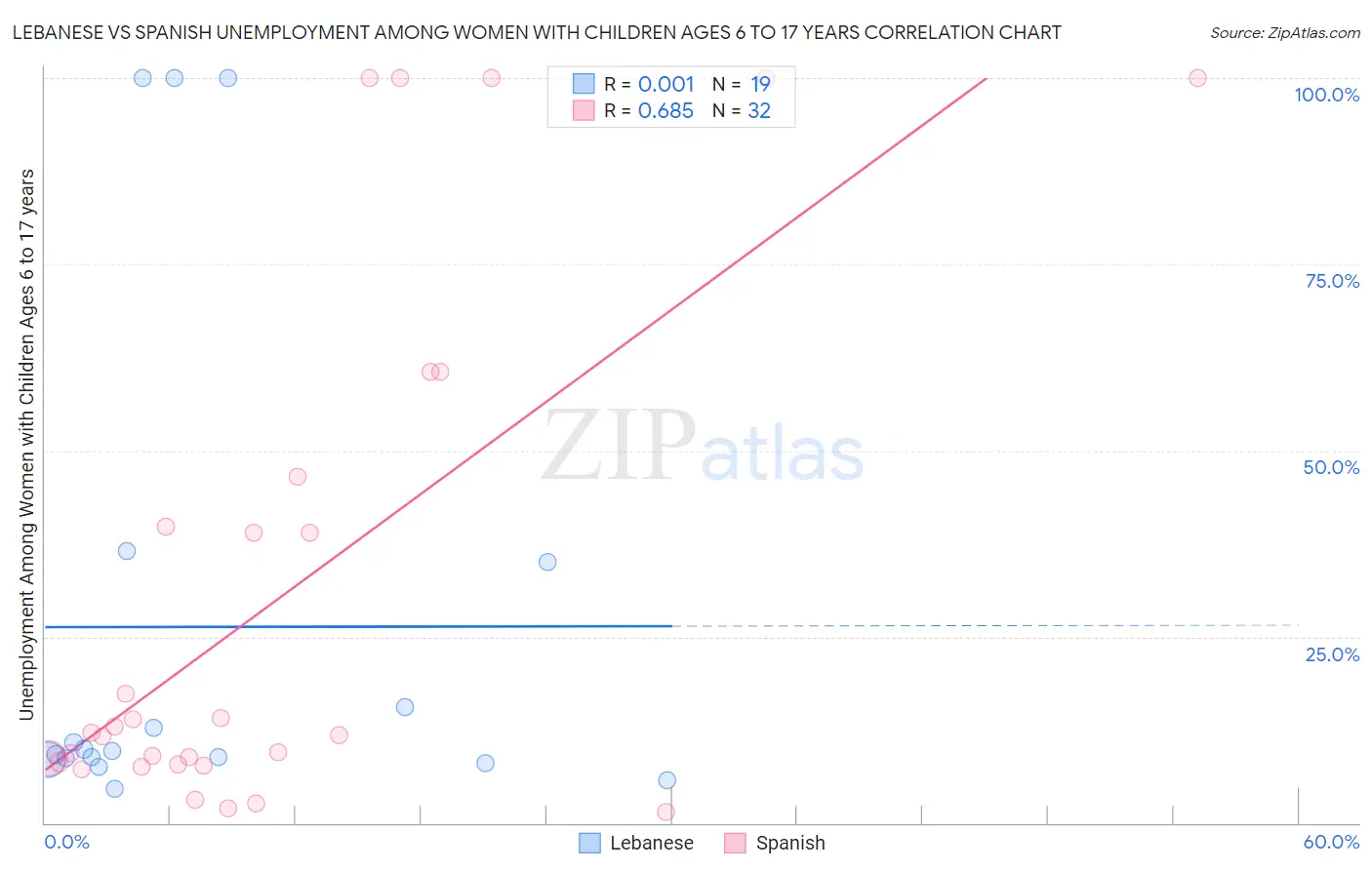 Lebanese vs Spanish Unemployment Among Women with Children Ages 6 to 17 years