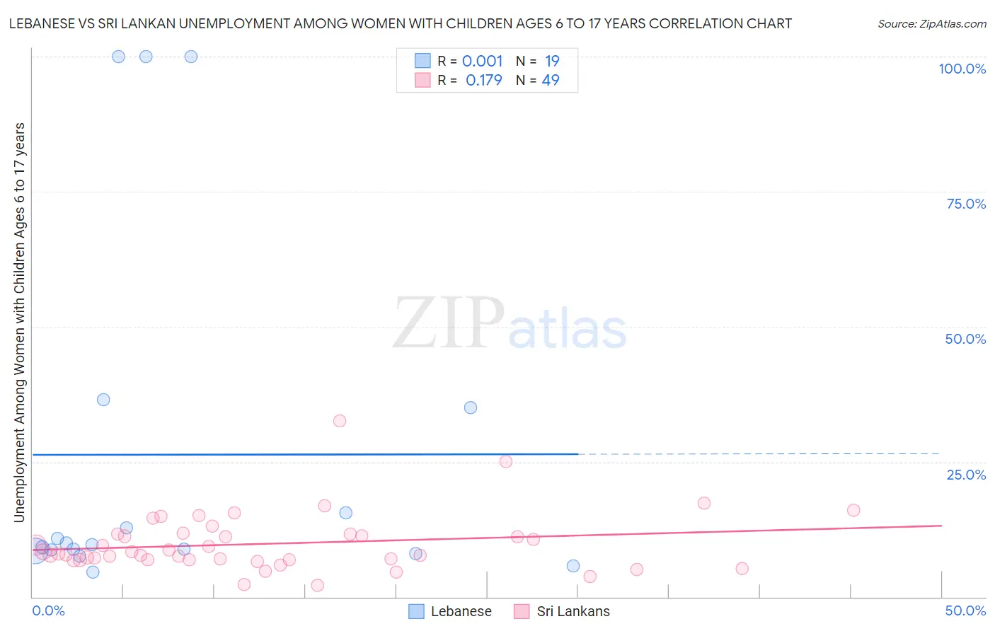 Lebanese vs Sri Lankan Unemployment Among Women with Children Ages 6 to 17 years