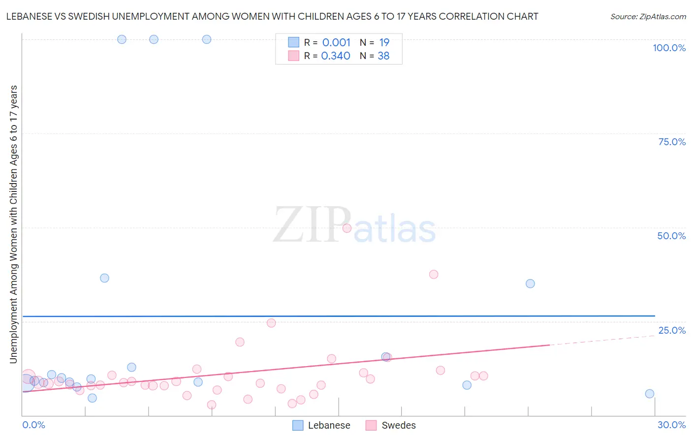 Lebanese vs Swedish Unemployment Among Women with Children Ages 6 to 17 years