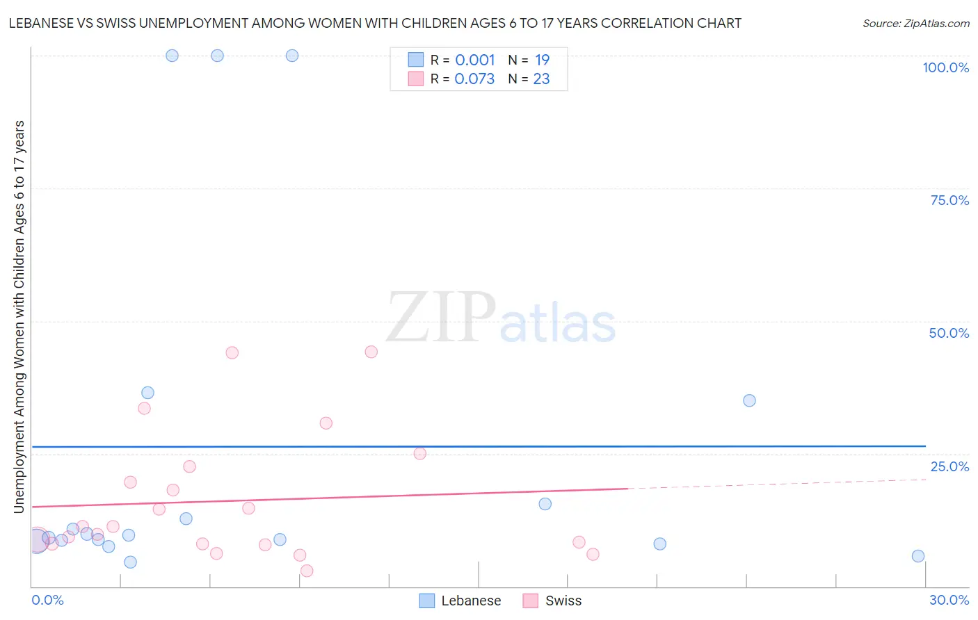 Lebanese vs Swiss Unemployment Among Women with Children Ages 6 to 17 years