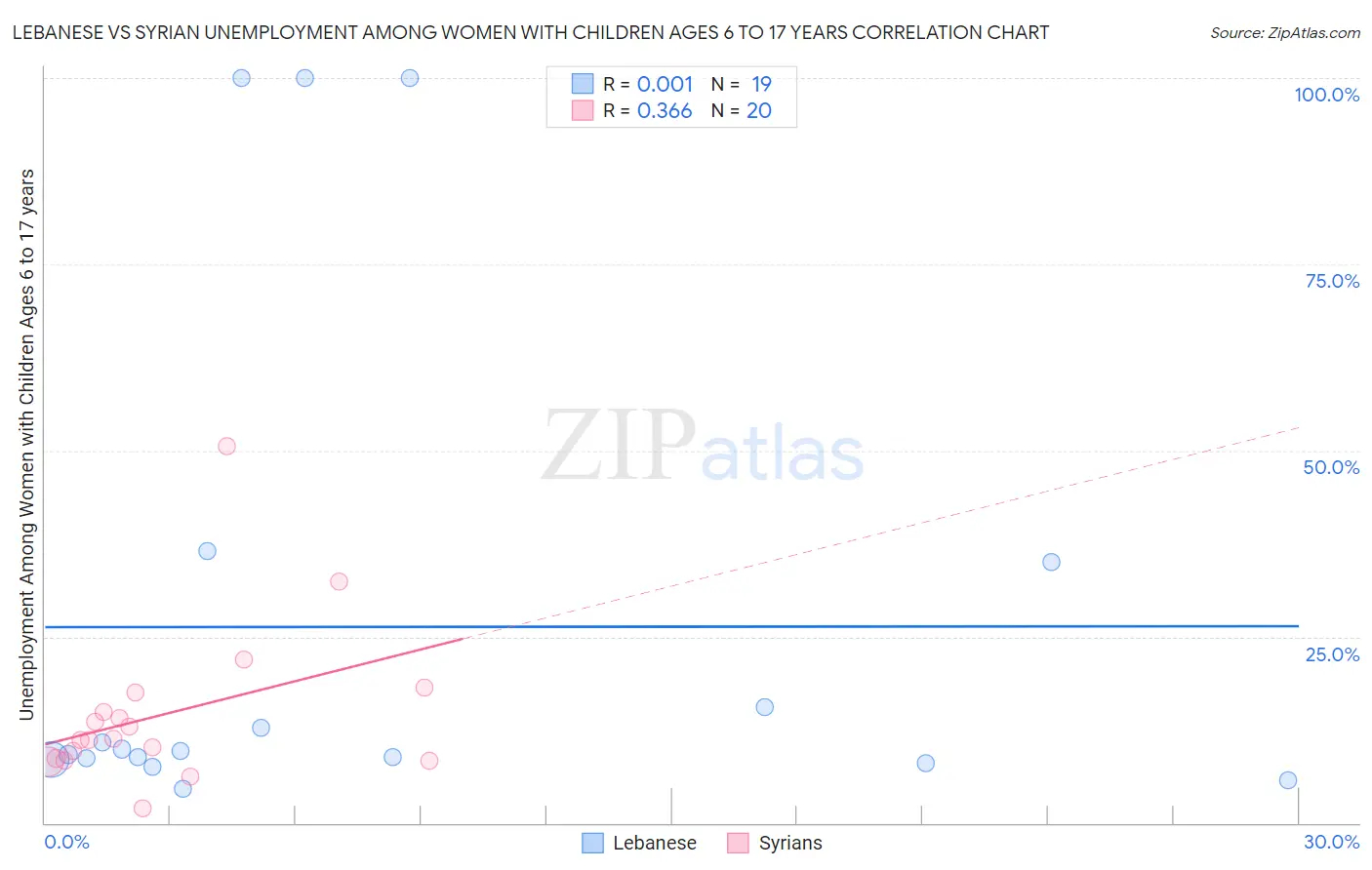 Lebanese vs Syrian Unemployment Among Women with Children Ages 6 to 17 years
