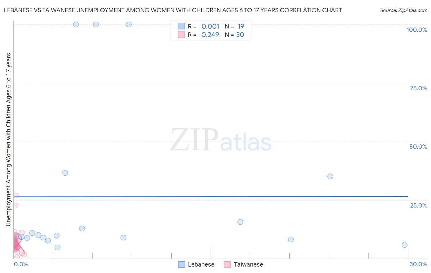 Lebanese vs Taiwanese Unemployment Among Women with Children Ages 6 to 17 years