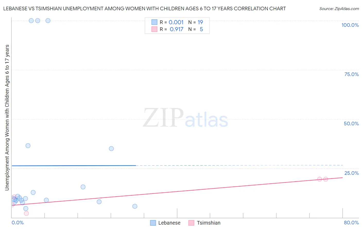 Lebanese vs Tsimshian Unemployment Among Women with Children Ages 6 to 17 years