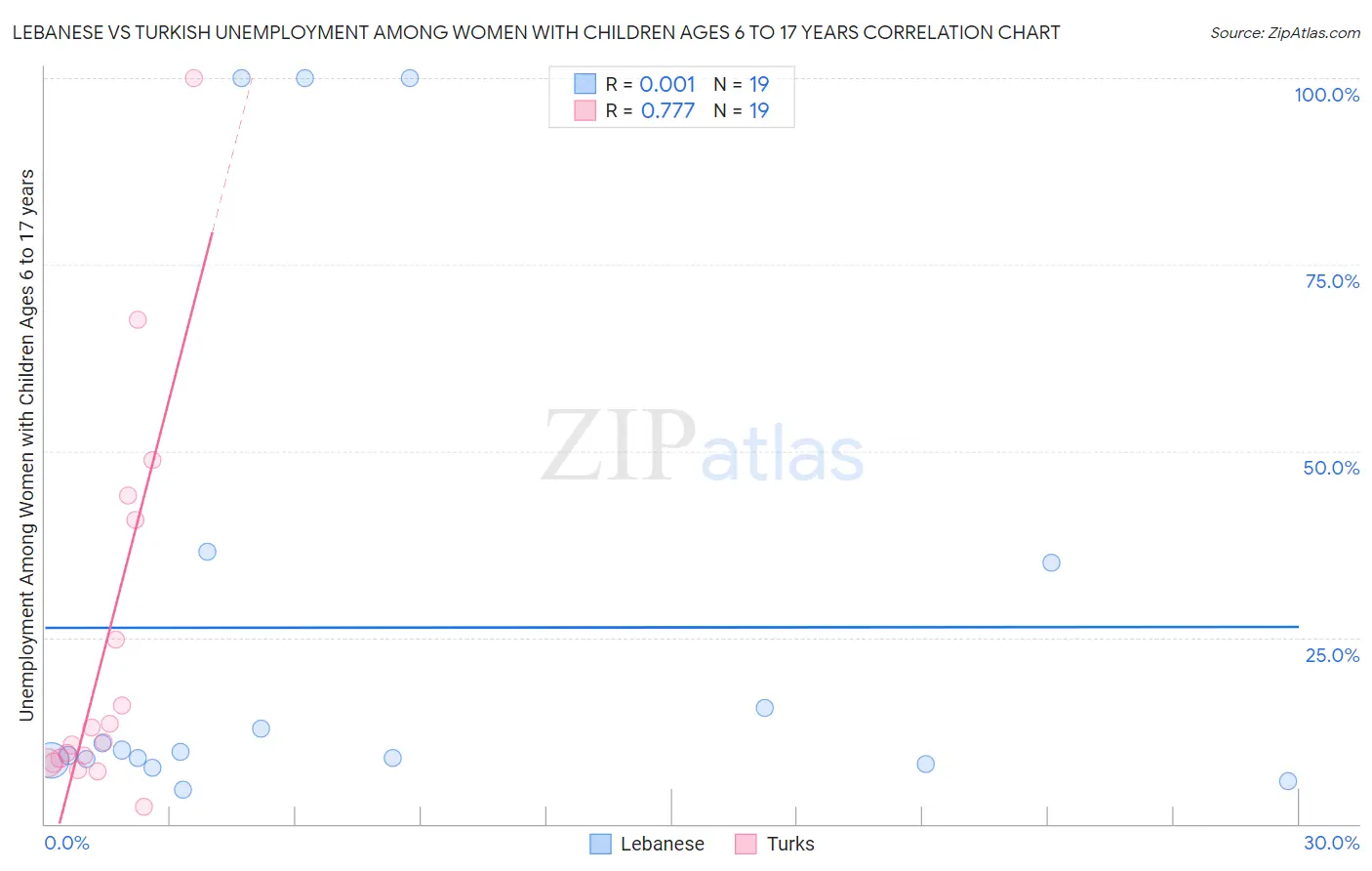 Lebanese vs Turkish Unemployment Among Women with Children Ages 6 to 17 years