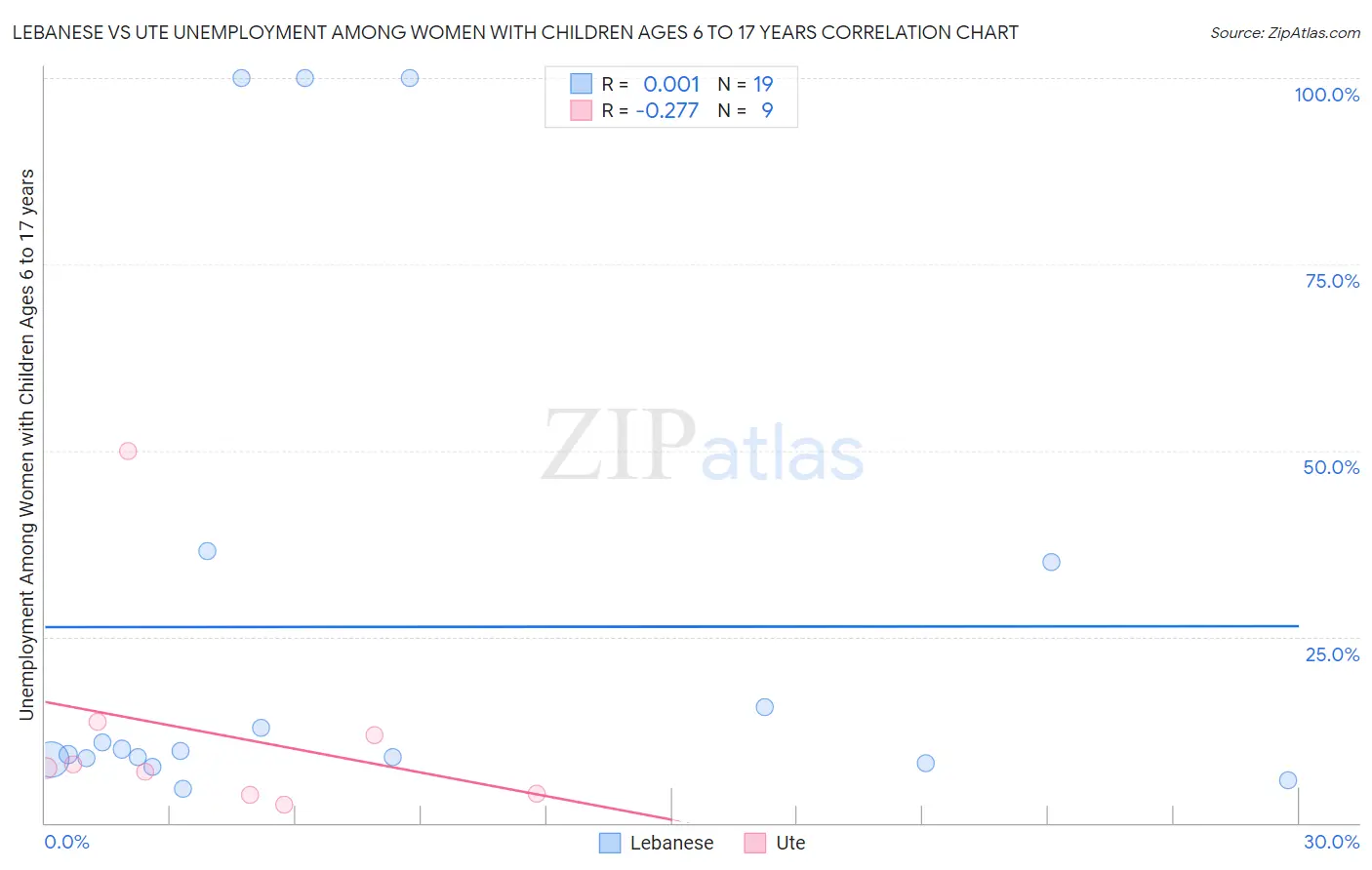 Lebanese vs Ute Unemployment Among Women with Children Ages 6 to 17 years