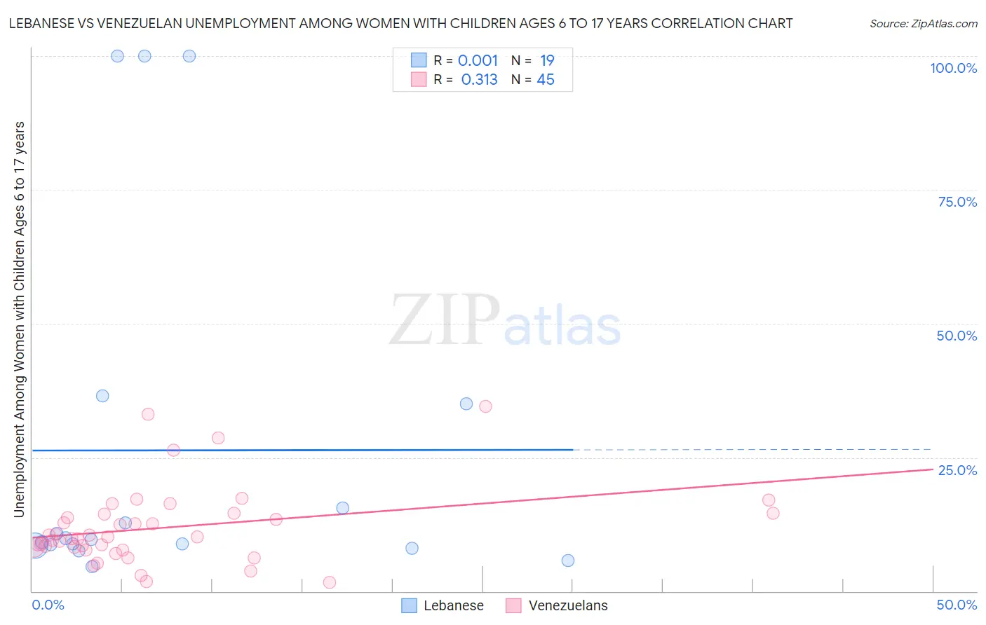 Lebanese vs Venezuelan Unemployment Among Women with Children Ages 6 to 17 years