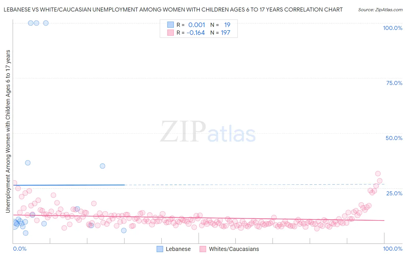 Lebanese vs White/Caucasian Unemployment Among Women with Children Ages 6 to 17 years