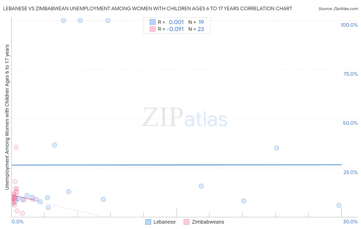Lebanese vs Zimbabwean Unemployment Among Women with Children Ages 6 to 17 years