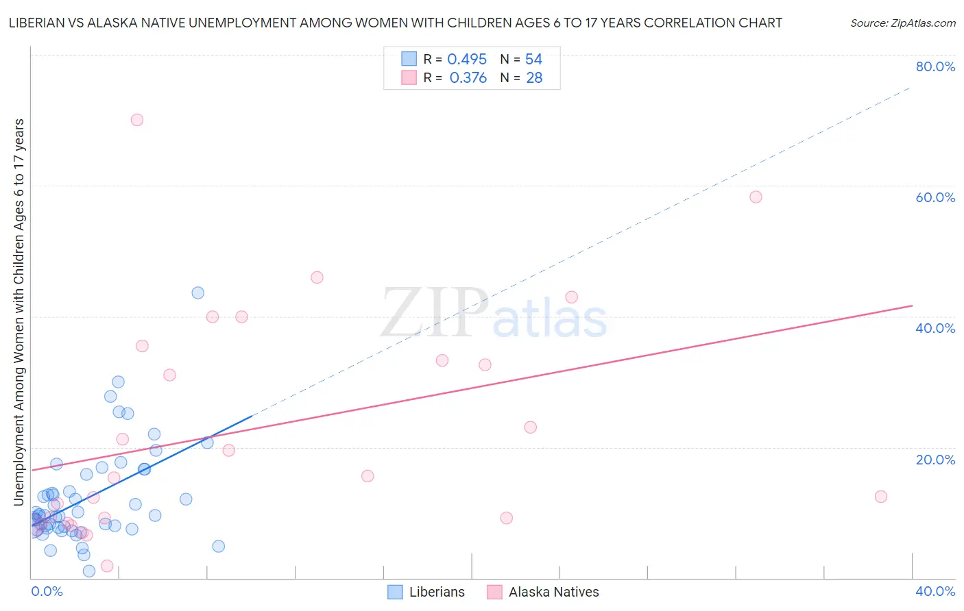 Liberian vs Alaska Native Unemployment Among Women with Children Ages 6 to 17 years