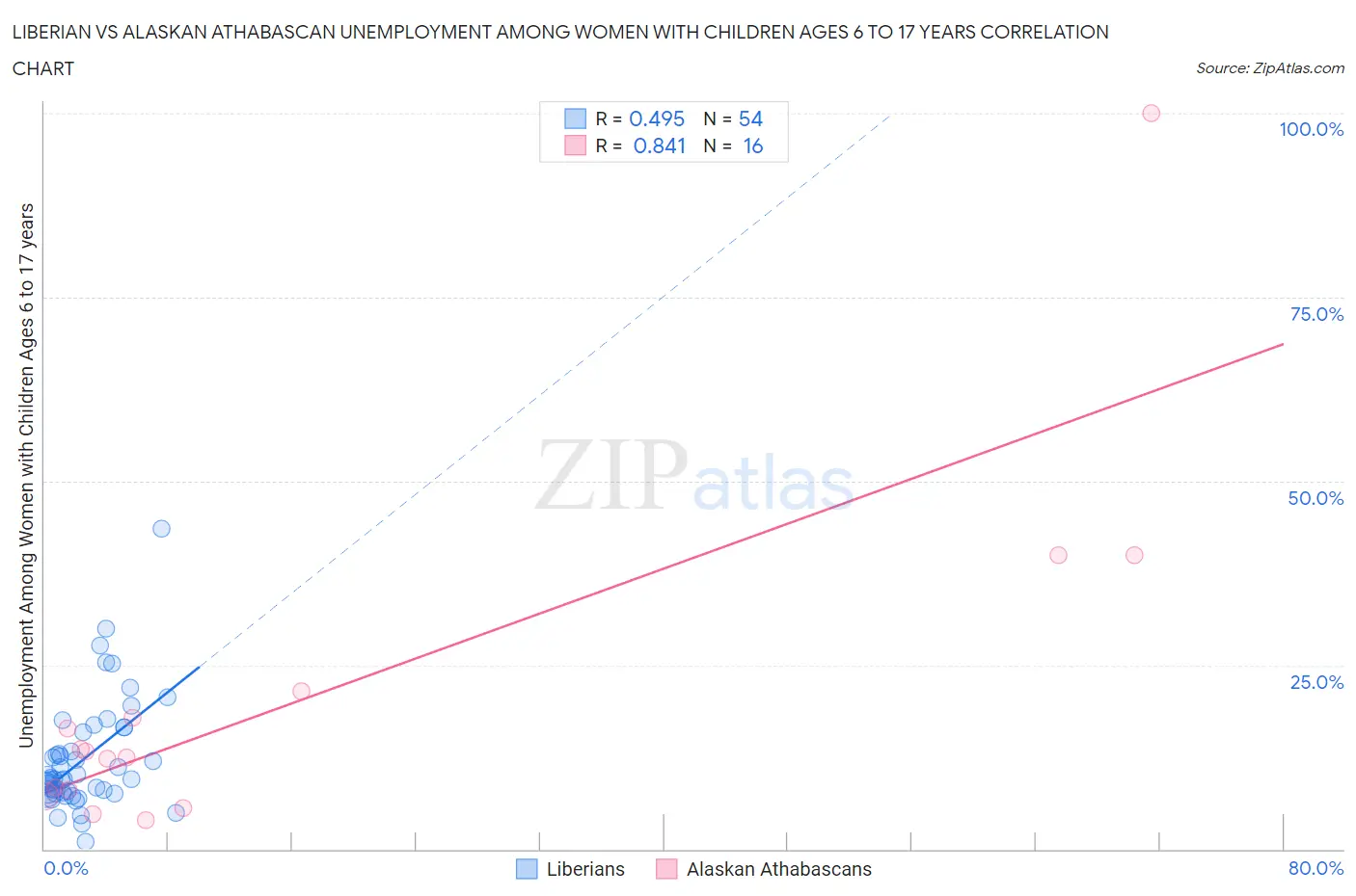 Liberian vs Alaskan Athabascan Unemployment Among Women with Children Ages 6 to 17 years