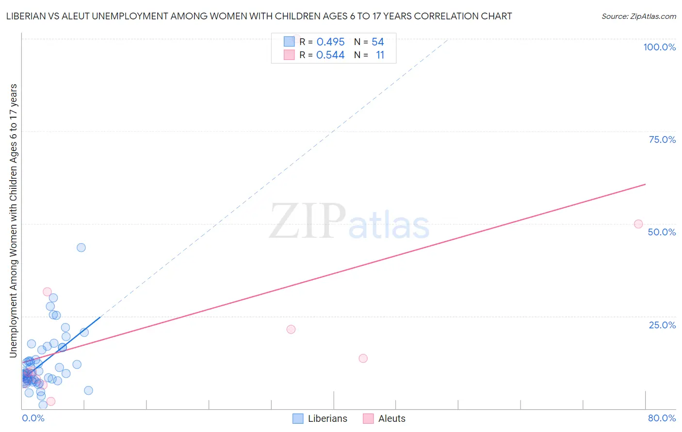 Liberian vs Aleut Unemployment Among Women with Children Ages 6 to 17 years