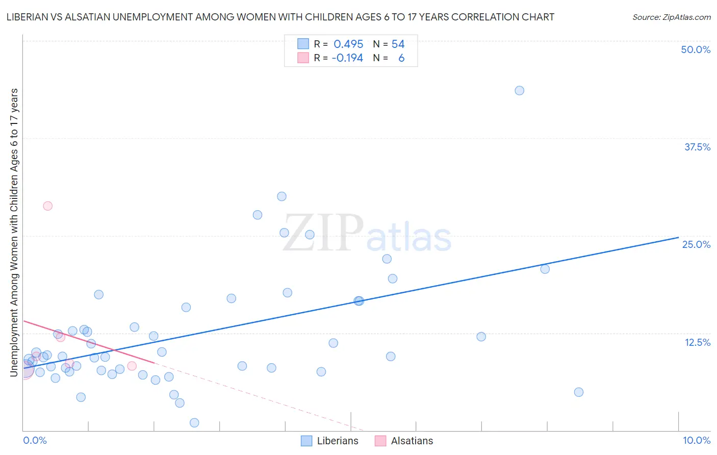 Liberian vs Alsatian Unemployment Among Women with Children Ages 6 to 17 years